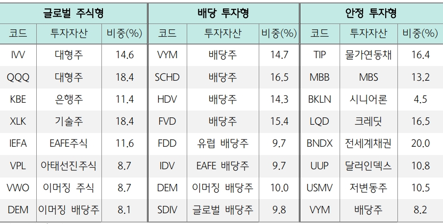 자료: 하나금융투자 추천 국내외 주요 ETF 포트폴리오