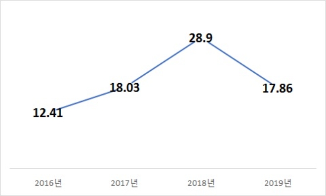 오비맥주 이자보상배율 추이, 단위 : 배율. /사진=오비맥주.