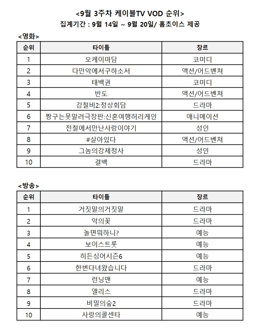 9월 3주차 케이블TV VOD 순위/사진=홈초이스 자료 편집