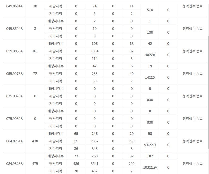 레이카운티 주요 평형 특별공급 결과 (24일 밤 8시 기준) / 자료=한국감정원 청약홈