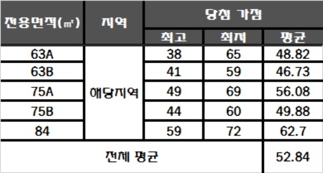 힐스테이트 삼동역 24일 청약 당첨 결과. /자료=한국감정원 청약홈.