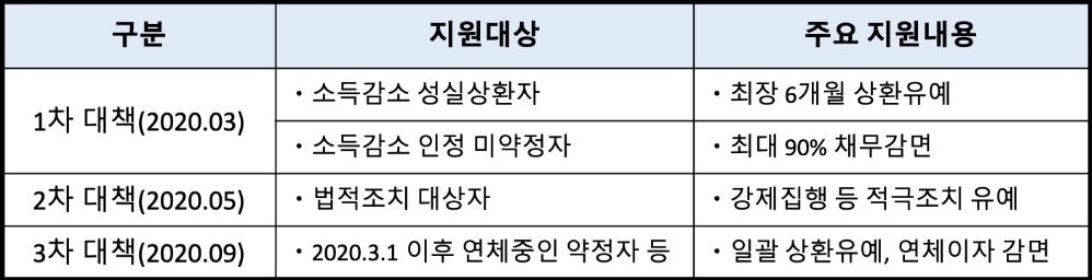 코로나19 관련 무담보채권 채무자 부담경감 대책. /자료=캠코