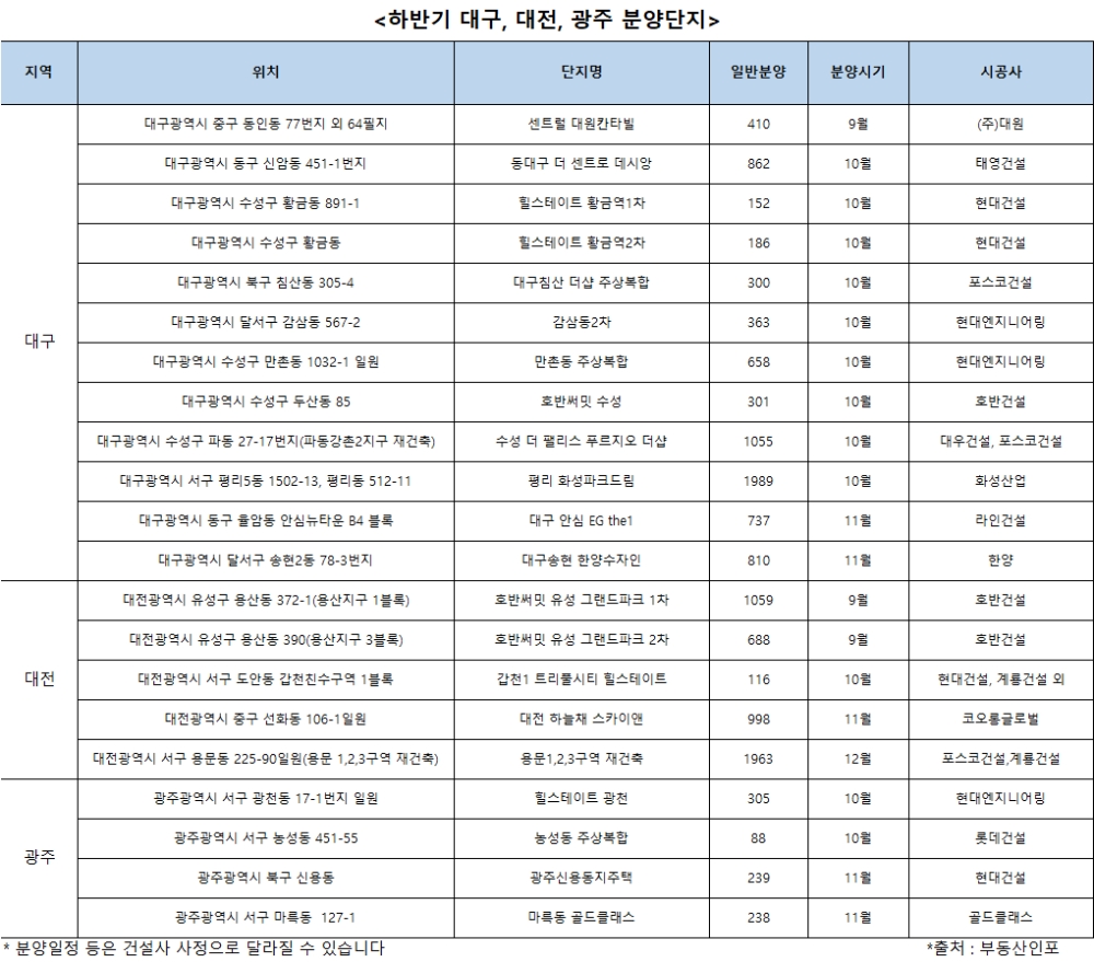 상반기 분양 흥행 성공 대전·대구·광주, 연말까지 1만3000여가구 더 공급된다