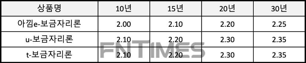 보금자리론 상품별·만기별 금리현황(2020년 10월 1일 기준)(단위 :연 %). /자료=주택금융공사