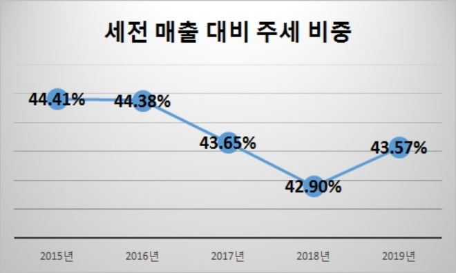 단위 : %. /자료=오비맥주.