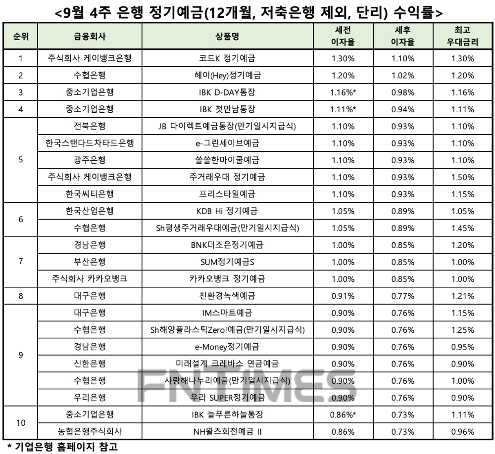 자료 : 금융상품한눈에, 12개월 1000만원 예치 시