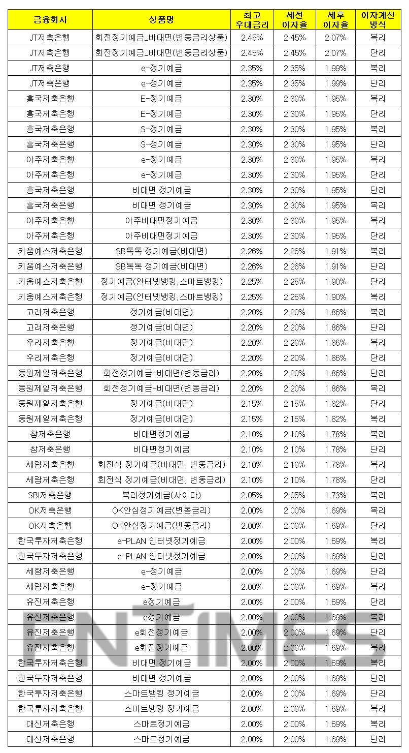 1000만원 24개월 예치 기준./자료 = 금융감독원 금융상품통합비교공시시스템