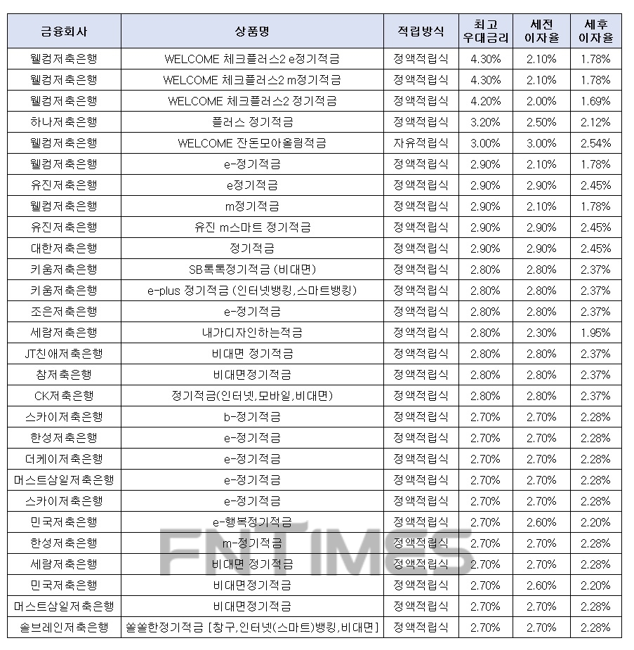 월 10만원씩 24개월 간./자료 = 금융감독원 금융상품통합비교공시
