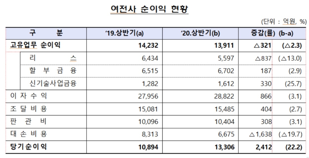 자료 = 금융감독원