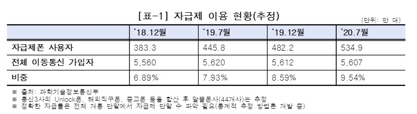 자급제 이용 현황/자료=조승래 의원실