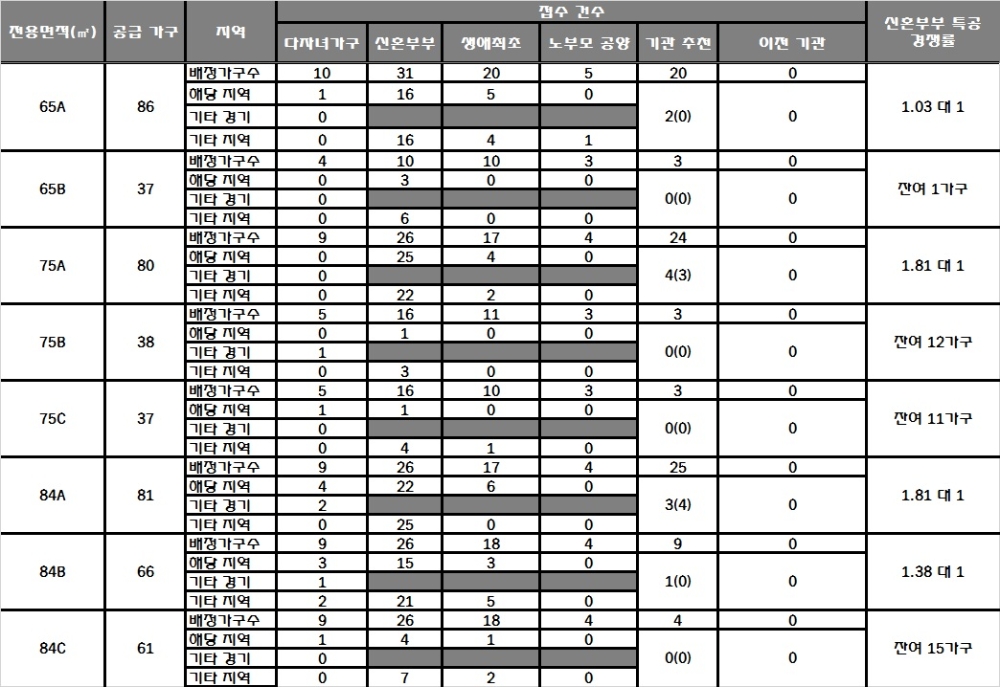 e편한세상 남양뉴타운 28일 특별공급 결과. /자료=한국감정원 청약홈.