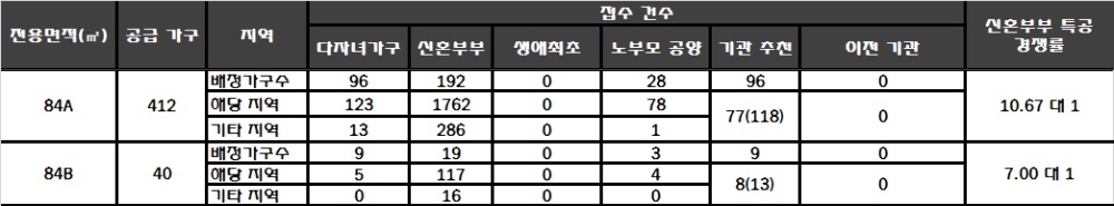 대전 용산지구 1BL 호반써밋 그랜드파크 28일 특별공급 결과. /자료=한국감정원 청약홈.