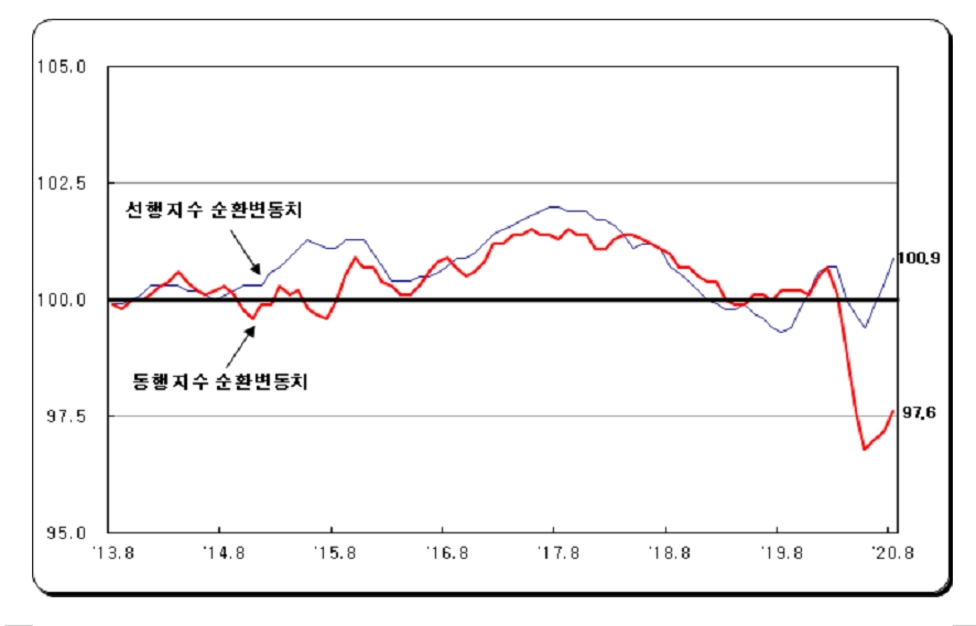 8월 광공업생산 전월비 0.7%, 전년비 3.0% 감소...선행지수순환변동치 0.6P 상승