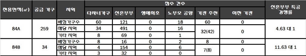 대전 용산지구 3BL 호반써밋 그랜드파크 28일 특별공급 결과. /자료=한국감정원 청약홈.