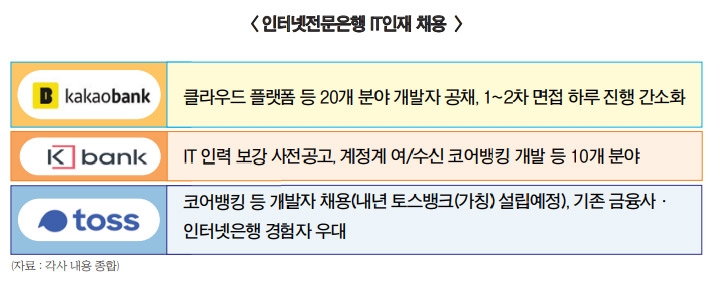 카뱅, 케뱅, 토뱅…늦으면 뺏길라 IT 인재 모시기