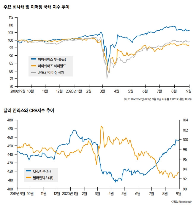코로나 이후 우리의 자산은 (2) 지속되는 코로나19, 깊어지는 Fed의 고민