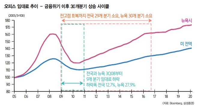 코로나 이후 우리의 자산은 (3) 코로나19 불구 글로벌 상업용 부동산 수요 꾸준히 증가