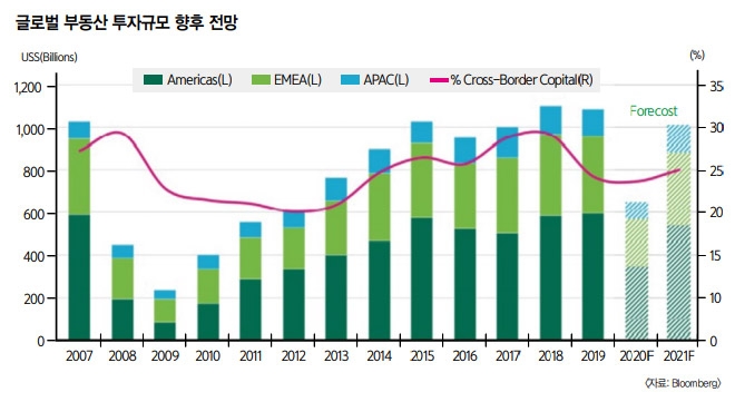 코로나 이후 우리의 자산은 (3) 코로나19 불구 글로벌 상업용 부동산 수요 꾸준히 증가