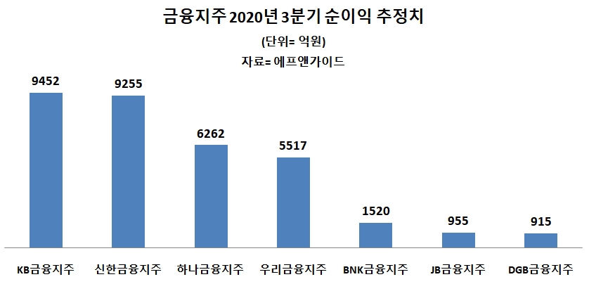 금융지주 3분기 순익 전망 양호…KB-신한 1위 경쟁