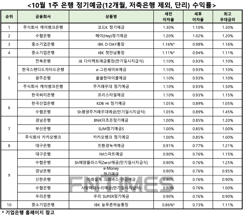 자료 : 금융상품한눈에, 12개월 1000만원 예치 시