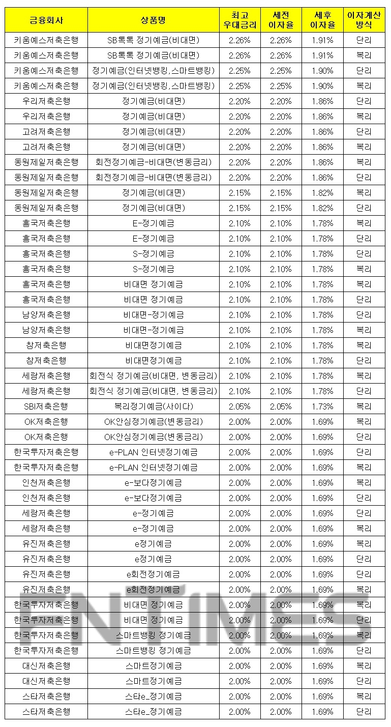 1000만원 24개월 예치 기준./자료 = 금융감독원 금융상품통합비교공시시스템