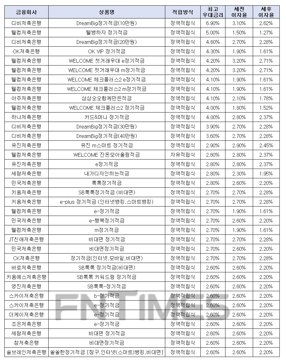 월 10만원씩 12개월인 경우./자료=금융감독원 금융상품한눈에