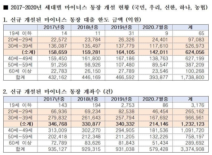 영끌·빚투…마이너스통장 뚫는 2030 세대
