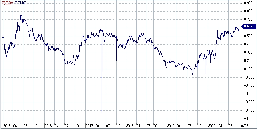 자료: 2015년 이후 국고10년-3년 스프레드...출처: 코스콤 CHECK