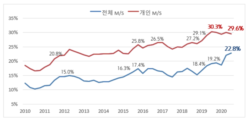 분기별 국내주식시장 점유율 추이 / 자료제공= 키움증권(2020.10.07)