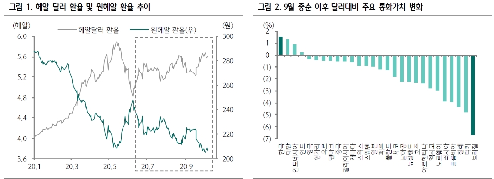 브라질 국채 투자자들, 헤알화 점진적 회복 속 시장금리 제한적 반등 감안 - 하나금투
