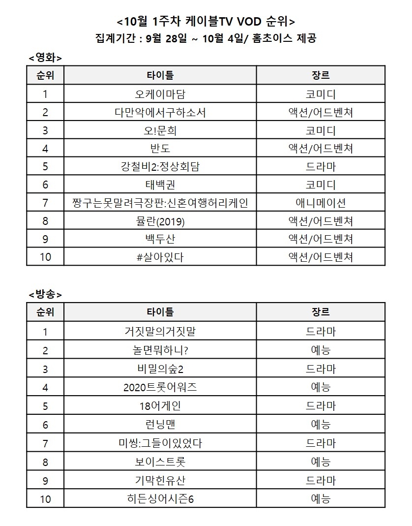 10월 1주차 케이블TV VOD 순위/사진=홈초이스 자료 편집