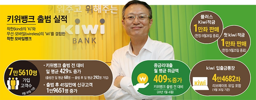 신홍섭 KB저축은행 대표, 키위뱅크로 ‘저축은행 인뱅’ 도약