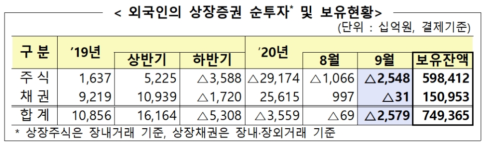 외국인 상장증권 순투자 및 보유현황 / 자료= 금융감독원(2020.10.12)