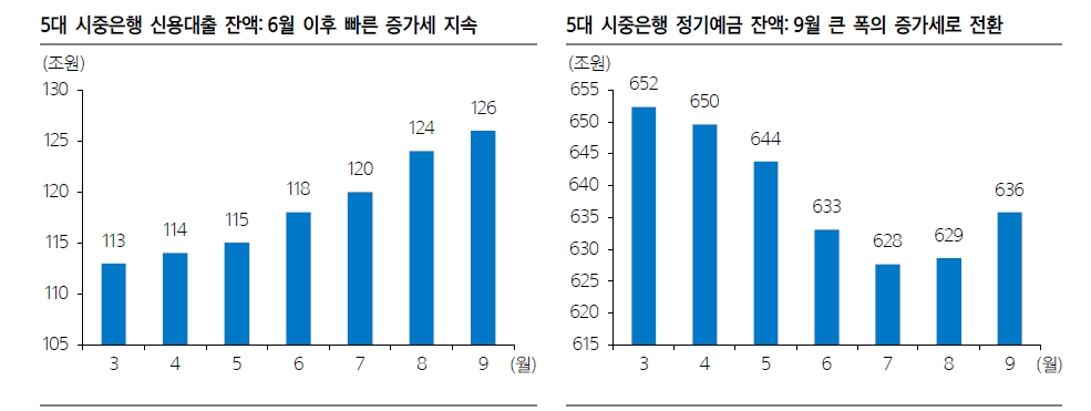 은행채 발행 증가 따른 크레딧 스프레드 확대 주시해야 - 삼성證