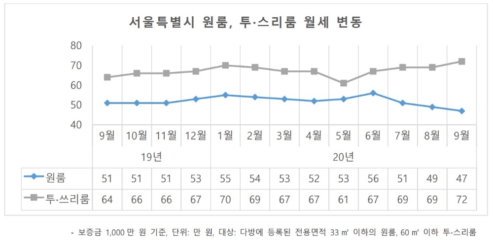 자료=다방