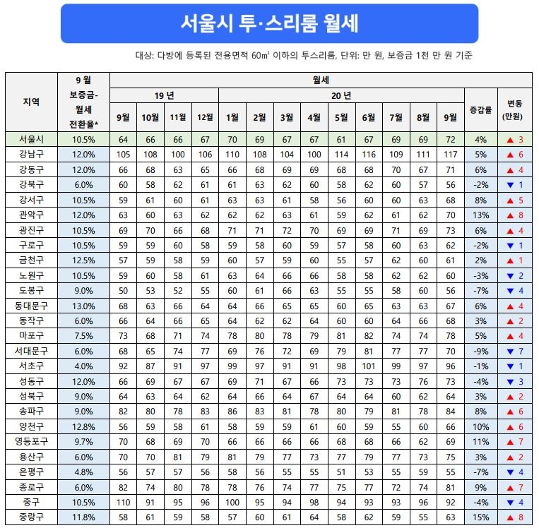 자료=다방
