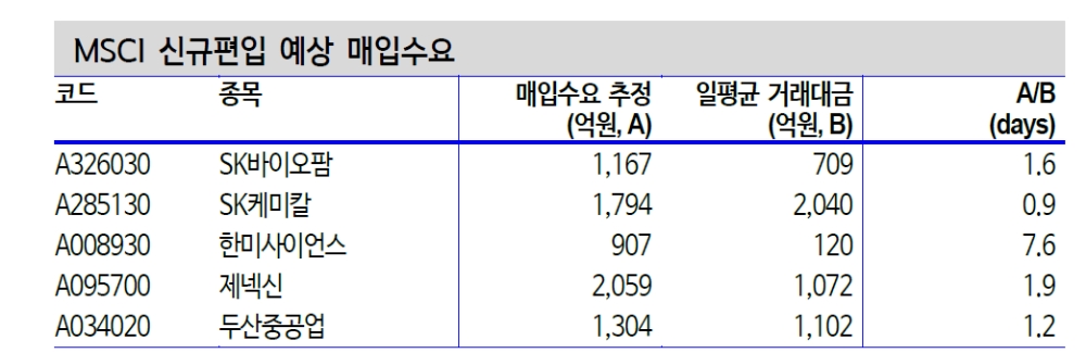 11월 MSCI 반기 리뷰, SK바이오팜·SK케미칼 편입 가능성 높아 - 신금투