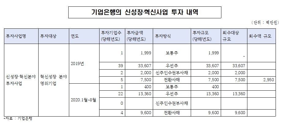 기업은행 스타트업 투자 96%가 대출형…“사업 취지 무색”