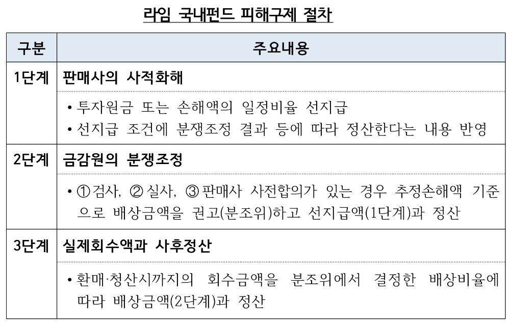 라임 국내펀드 피해구제 절차. /자료=금감원