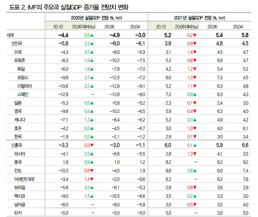 IMF는 세계경제 2021년 기술적 반등 후 크게 둔화될 것으로 예상하는 중 - DB금투