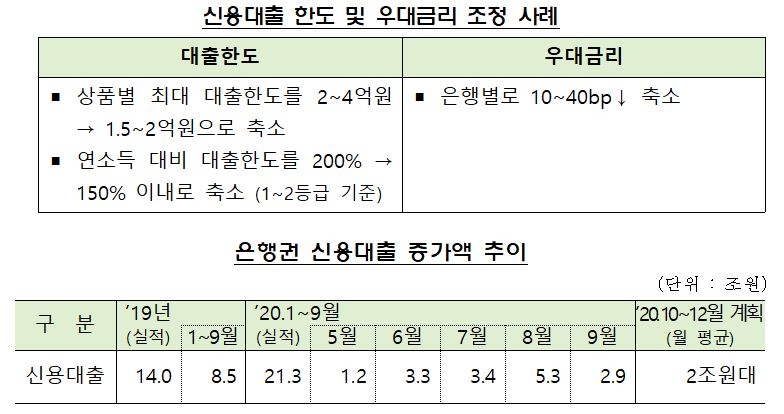 은행권, 신용대출 증가폭 연말까지 월 2조원대로 관리한다