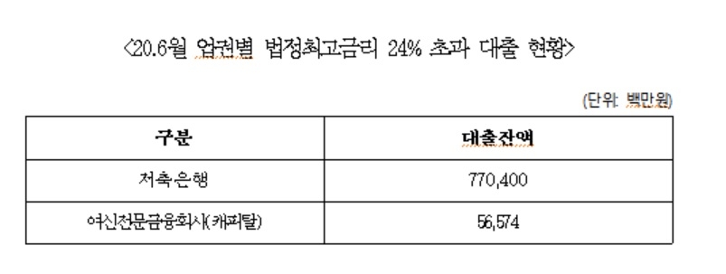 자료 = 전재수 의원실, 금융감독원