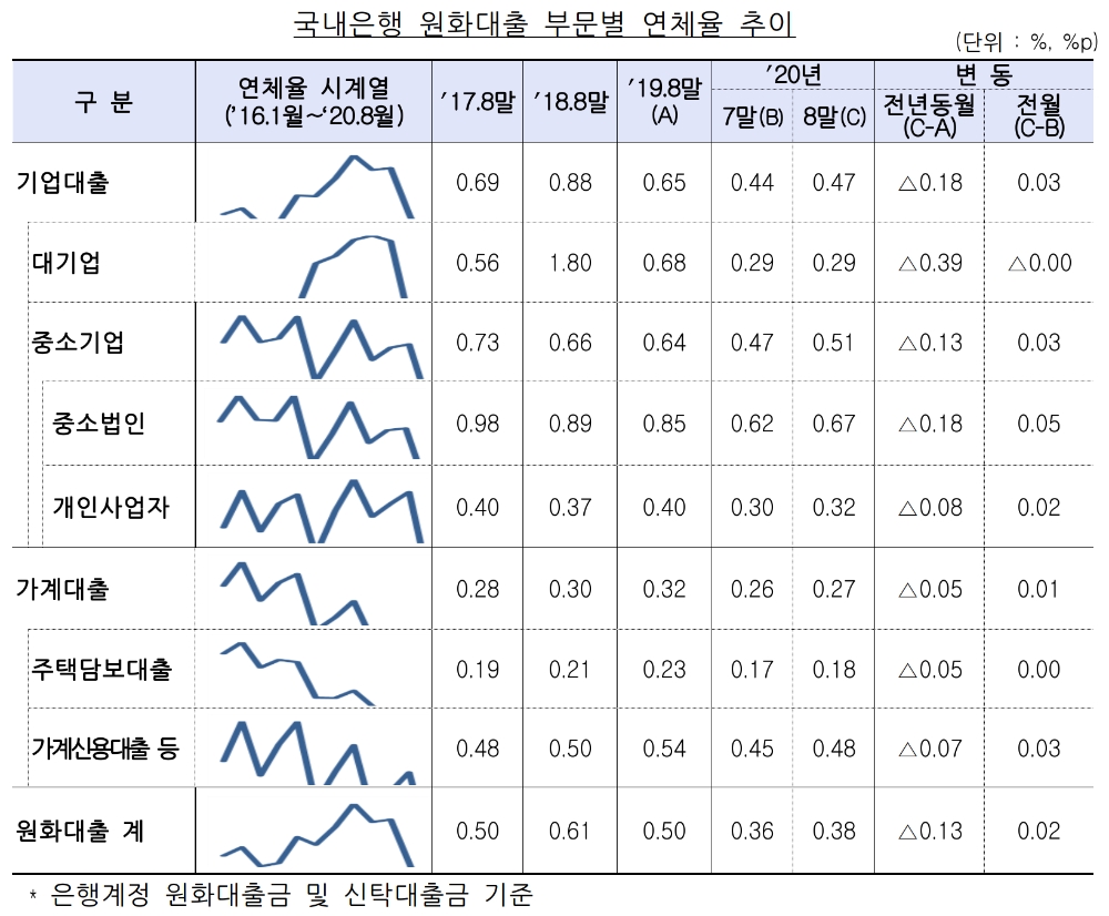 국내은행 원화대출 부문별 연체율 추이. /자료=금감원