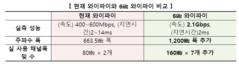 기존 와이파이와 6GHz 와이파이 비교/자료=과기정통부