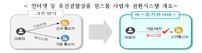 초고속 인터넷 유선서비스 결합상품 해지 방식 개선/이미지=방통위