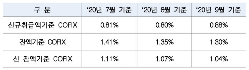 2020년 9월 기준 코픽스. /자료=은행연합회