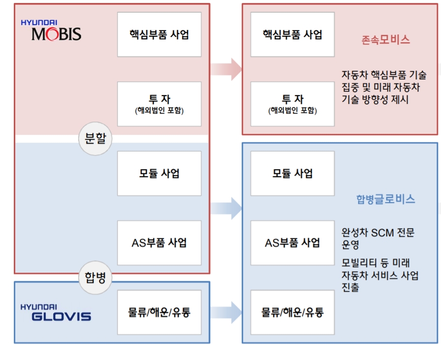 2018년 추진된 현대모비스 모듈·AS사업부 분할안. 자료=현대모비스.