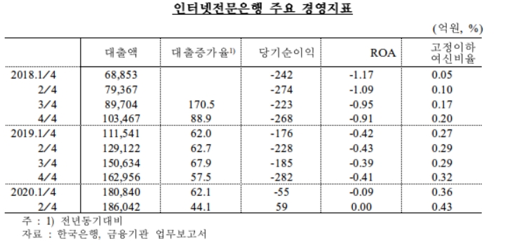 인터넷전문은행 주요 경영지표. / 사진제공 = 김두관 의원실