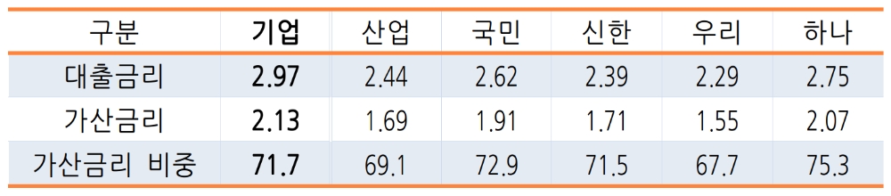 중소기업 신용대출 금리 비교 (2020.6~8. 취급기준)(단위:%). /자료=배진교 의원실