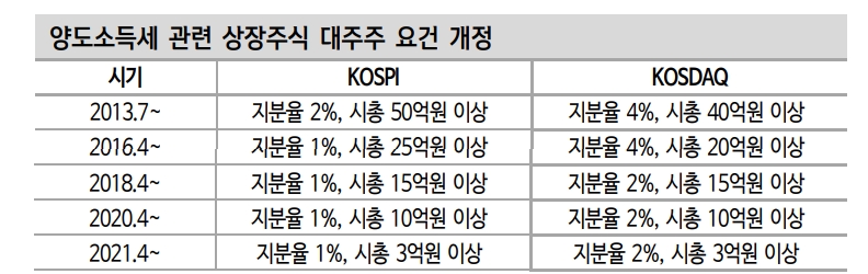 주식 대주주 범위 확대로 연말 주식시장 수급 노이즈 커질 것 - 신금투